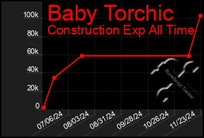 Total Graph of Baby Torchic