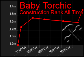 Total Graph of Baby Torchic