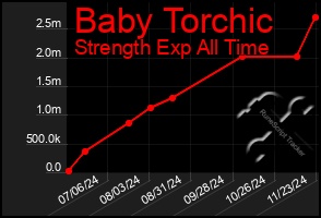 Total Graph of Baby Torchic