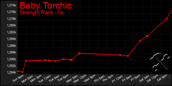 Last 7 Days Graph of Baby Torchic