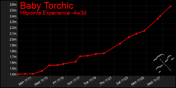 Last 31 Days Graph of Baby Torchic