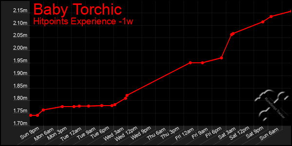 Last 7 Days Graph of Baby Torchic