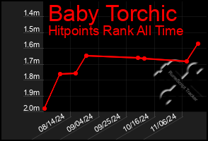 Total Graph of Baby Torchic