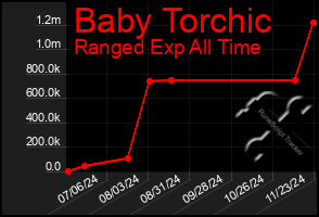 Total Graph of Baby Torchic