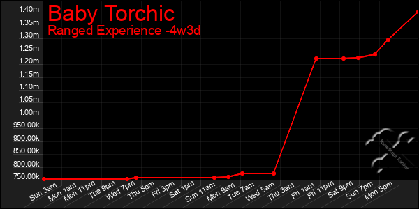 Last 31 Days Graph of Baby Torchic