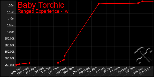 Last 7 Days Graph of Baby Torchic