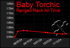 Total Graph of Baby Torchic