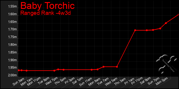 Last 31 Days Graph of Baby Torchic