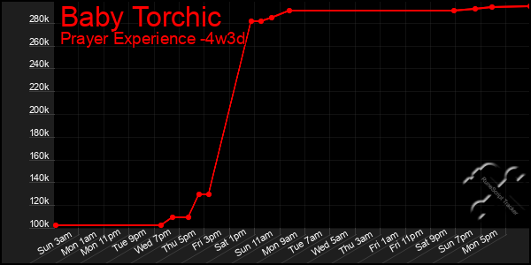 Last 31 Days Graph of Baby Torchic