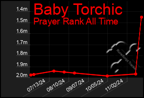 Total Graph of Baby Torchic