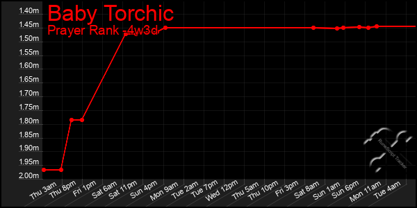 Last 31 Days Graph of Baby Torchic