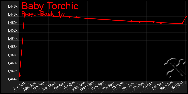 Last 7 Days Graph of Baby Torchic