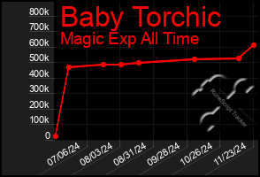 Total Graph of Baby Torchic