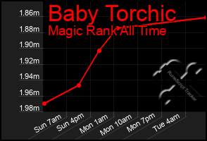 Total Graph of Baby Torchic