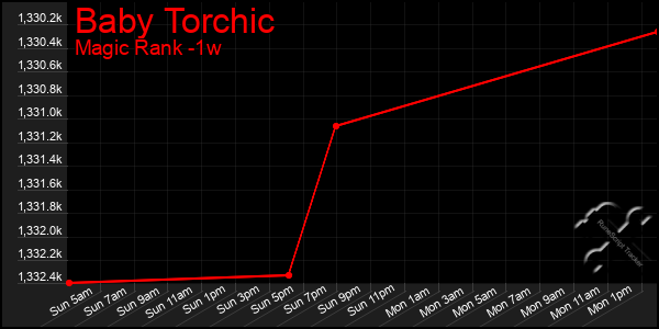 Last 7 Days Graph of Baby Torchic