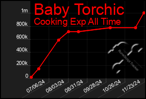 Total Graph of Baby Torchic