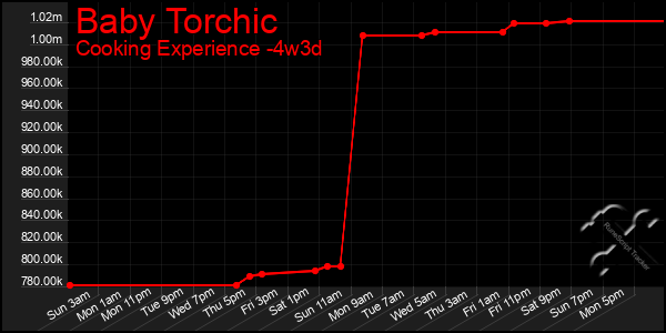 Last 31 Days Graph of Baby Torchic