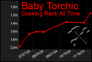 Total Graph of Baby Torchic