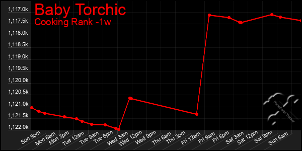 Last 7 Days Graph of Baby Torchic