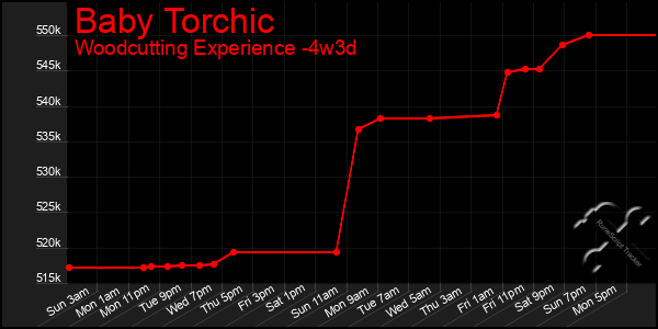 Last 31 Days Graph of Baby Torchic