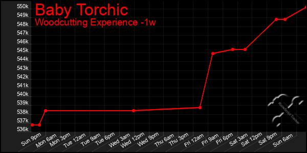 Last 7 Days Graph of Baby Torchic