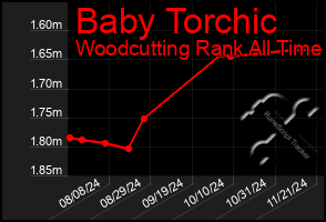 Total Graph of Baby Torchic