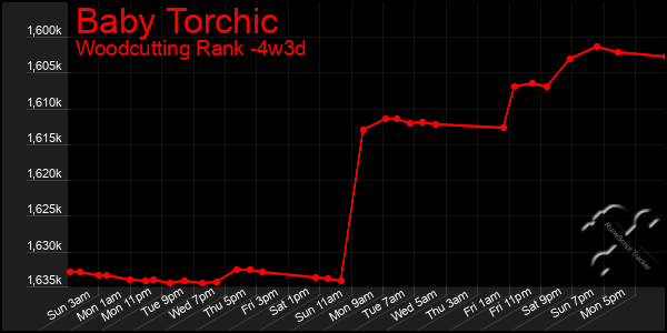 Last 31 Days Graph of Baby Torchic