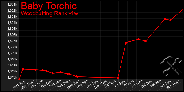 Last 7 Days Graph of Baby Torchic