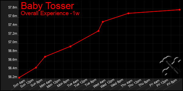 Last 7 Days Graph of Baby Tosser