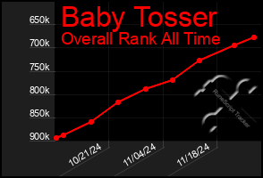 Total Graph of Baby Tosser