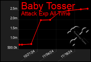 Total Graph of Baby Tosser