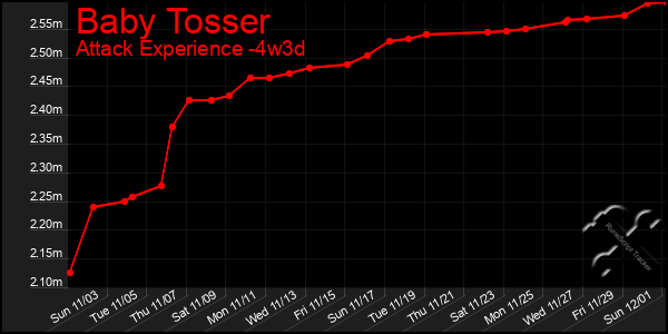 Last 31 Days Graph of Baby Tosser