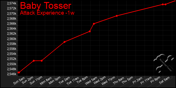 Last 7 Days Graph of Baby Tosser