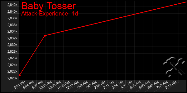 Last 24 Hours Graph of Baby Tosser