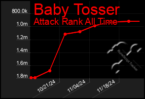 Total Graph of Baby Tosser