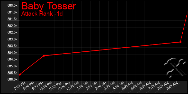 Last 24 Hours Graph of Baby Tosser