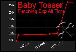 Total Graph of Baby Tosser