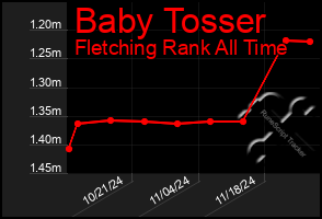 Total Graph of Baby Tosser