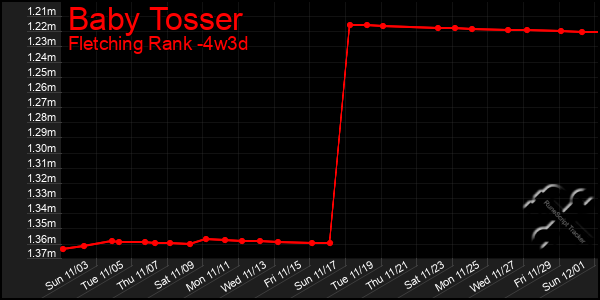 Last 31 Days Graph of Baby Tosser