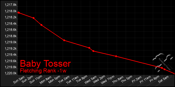 Last 7 Days Graph of Baby Tosser