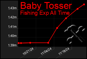 Total Graph of Baby Tosser