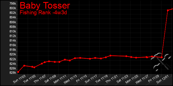 Last 31 Days Graph of Baby Tosser