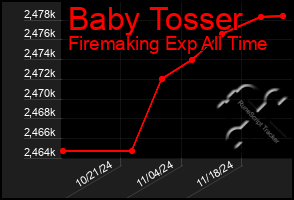 Total Graph of Baby Tosser