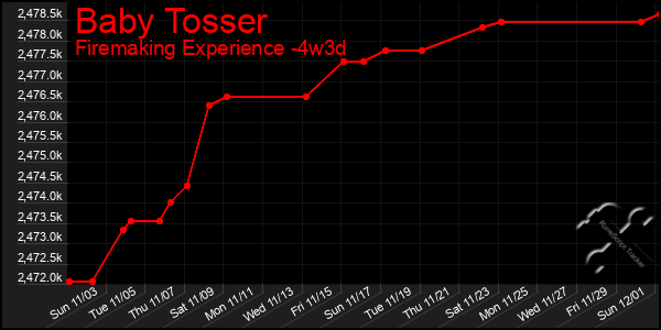 Last 31 Days Graph of Baby Tosser