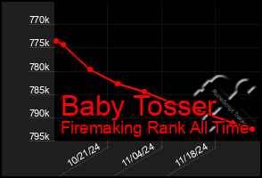 Total Graph of Baby Tosser