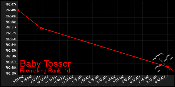 Last 24 Hours Graph of Baby Tosser