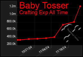 Total Graph of Baby Tosser