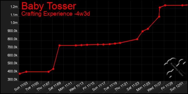 Last 31 Days Graph of Baby Tosser