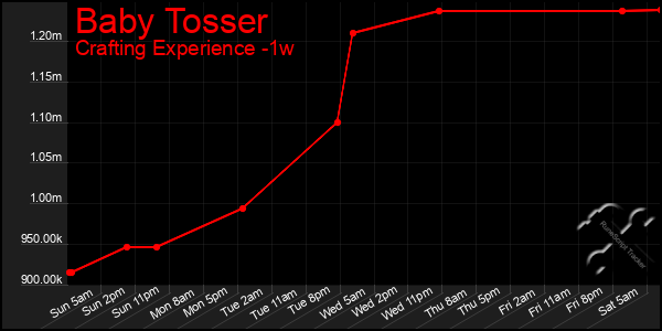 Last 7 Days Graph of Baby Tosser