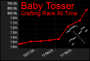 Total Graph of Baby Tosser